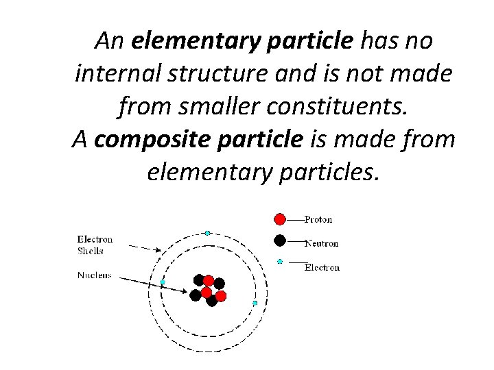 An elementary particle has no internal structure and is not made from smaller constituents.