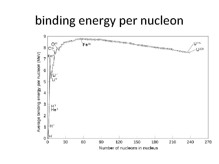 binding energy per nucleon 