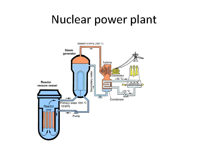 Nuclear power plant Advantages: high energy density huge reserves of U Disadvantages : radioactive