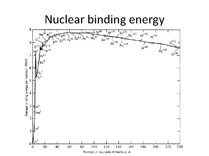 Nuclear binding energy 