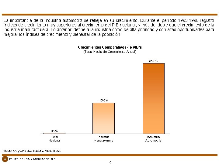 La importancia de la industria automotriz se refleja en su crecimiento. Durante el período