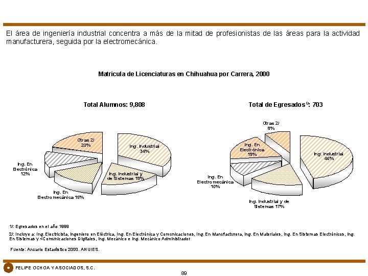 El área de ingeniería industrial concentra a más de la mitad de profesionistas de