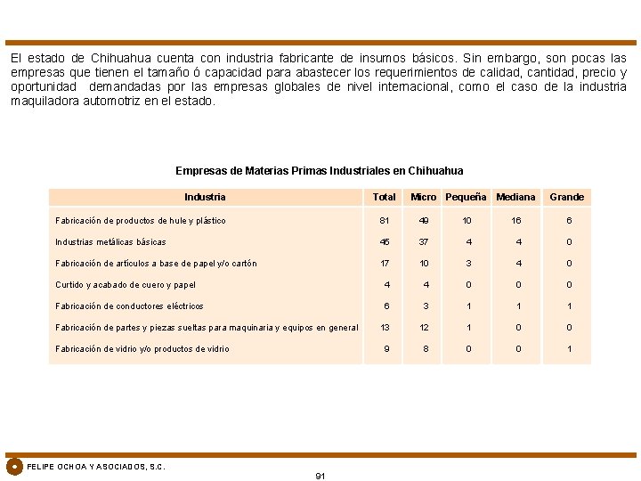 El estado de Chihuahua cuenta con industria fabricante de insumos básicos. Sin embargo, son