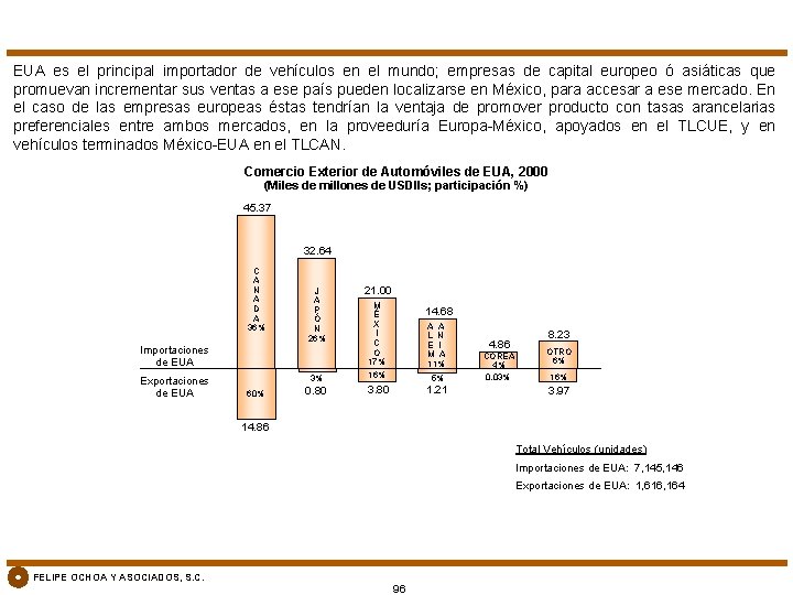 EUA es el principal importador de vehículos en el mundo; empresas de capital europeo