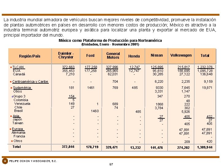 La industria mundial armadora de vehículos buscan mejores niveles de competitividad, promueve la instalación