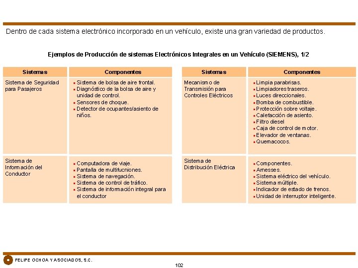 Dentro de cada sistema electrónico incorporado en un vehículo, existe una gran variedad de