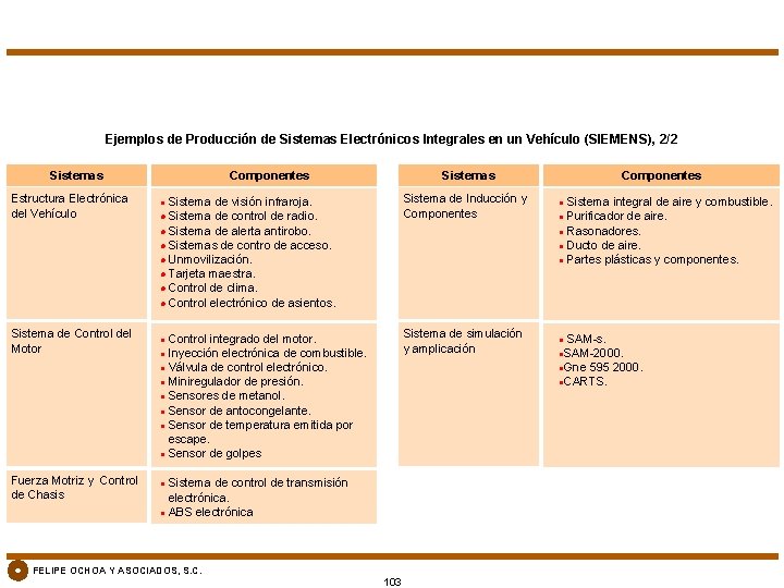 Ejemplos de Producción de Sistemas Electrónicos Integrales en un Vehículo (SIEMENS), 2/2 Sistemas Componentes