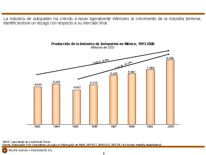 La industria de autopartes ha crecido a tasas ligeramente inferiores al crecimiento de la