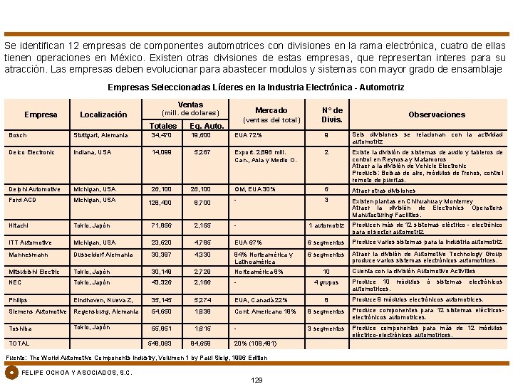 Se identifican 12 empresas de componentes automotrices con divisiones en la rama electrónica, cuatro