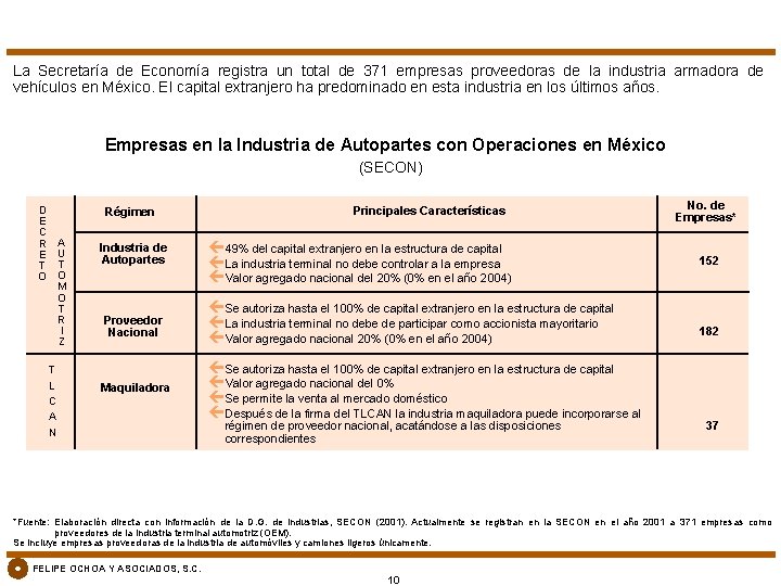 La Secretaría de Economía registra un total de 371 empresas proveedoras de la industria