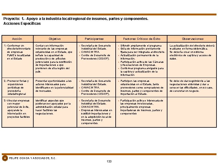 Proyecto: 1. - Apoyo a la industria local/regional de insumos, partes y componentes. Acciones