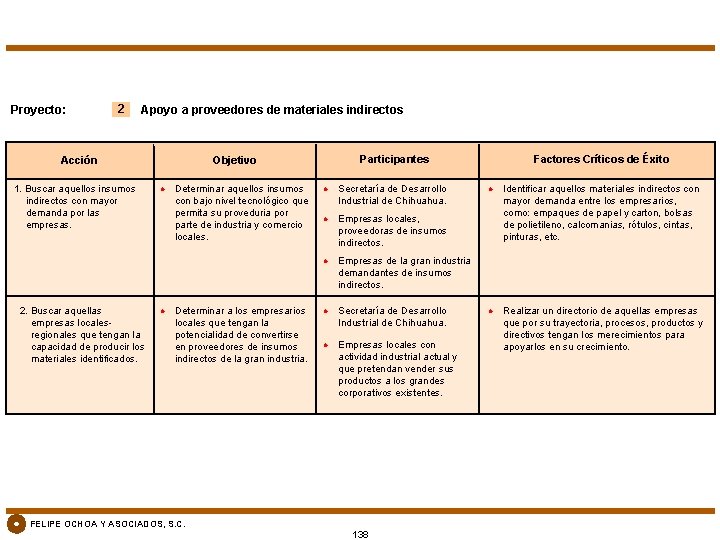 Proyecto: 2 Apoyo a proveedores de materiales indirectos 1. Buscar aquellos insumos indirectos con