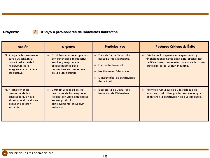 Proyecto: 2 Apoyo a proveedores de materiales indirectos 3. Apoyar a las empresas para