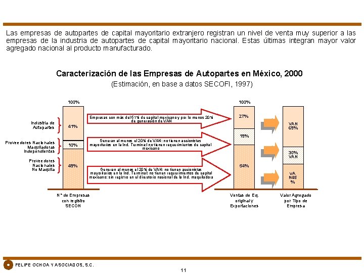 Las empresas de autopartes de capital mayoritario extranjero registran un nivel de venta muy