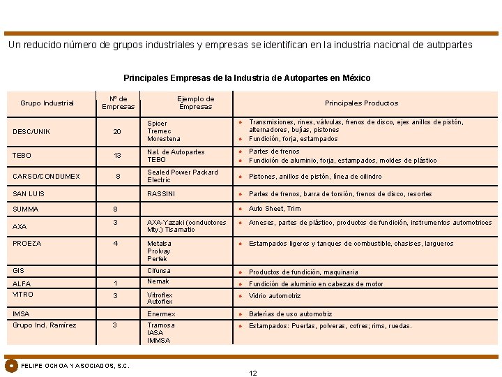 Un reducido número de grupos industriales y empresas se identifican en la industria nacional