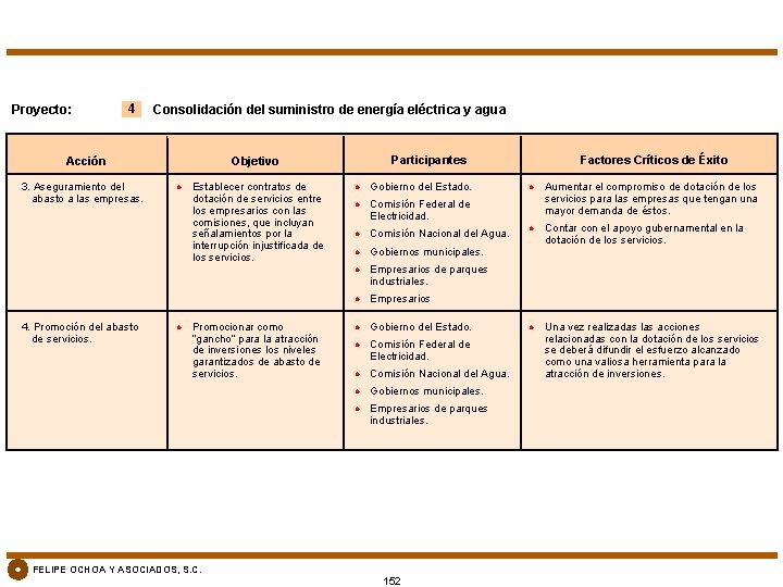 Proyecto: 4 Consolidación del suministro de energía eléctrica y agua 3. Aseguramiento del abasto