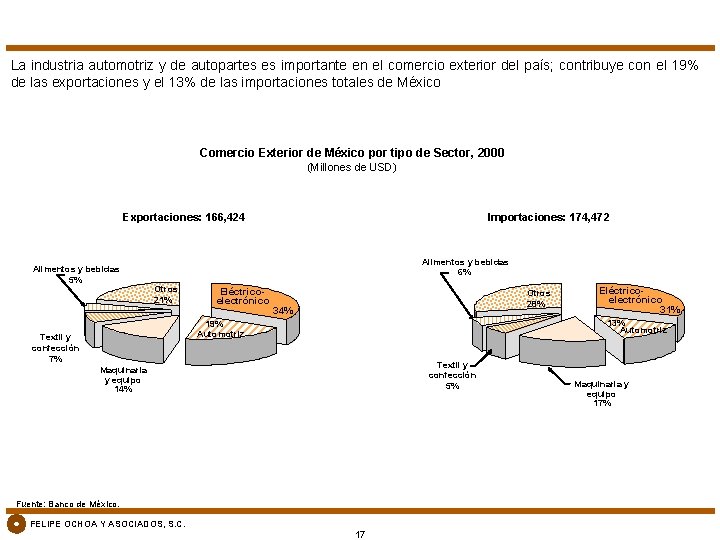 La industria automotriz y de autopartes es importante en el comercio exterior del país;