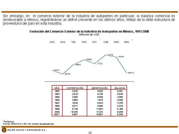 Sin embargo, en el comercio exterior de la industria de autopartes en particular, la