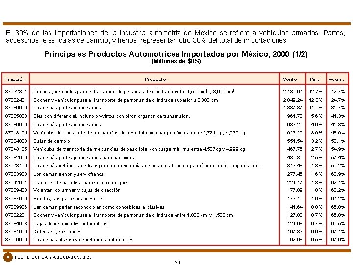 El 30% de las importaciones de la industria automotriz de México se refiere a