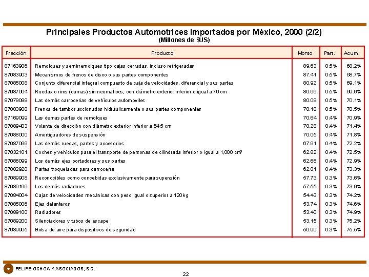 Principales Productos Automotrices Importados por México, 2000 (2/2) (Millones de $US) Fracción Producto Monto