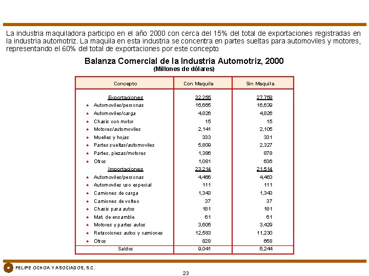 La industria maquiladora participo en el año 2000 con cerca del 15% del total