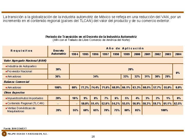 La transición a la globalización de la industria automotriz de México se refleja en