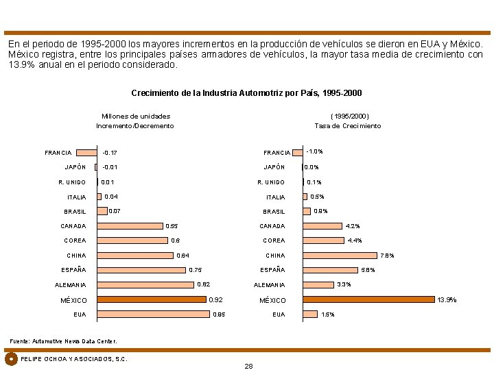 En el periodo de 1995 -2000 los mayores incrementos en la producción de vehículos