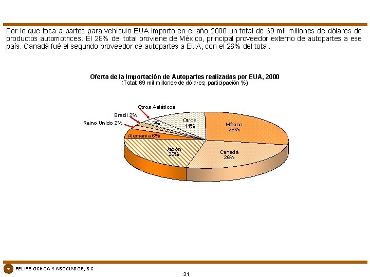 Por lo que toca a partes para vehículo EUA importó en el año 2000