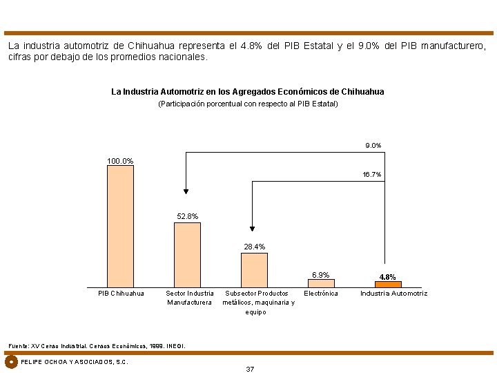 La industria automotriz de Chihuahua representa el 4. 8% del PIB Estatal y el