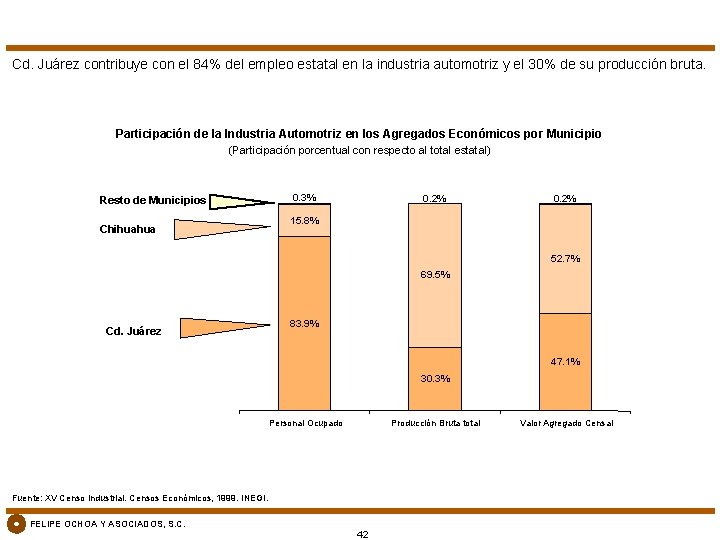 Cd. Juárez contribuye con el 84% del empleo estatal en la industria automotriz y