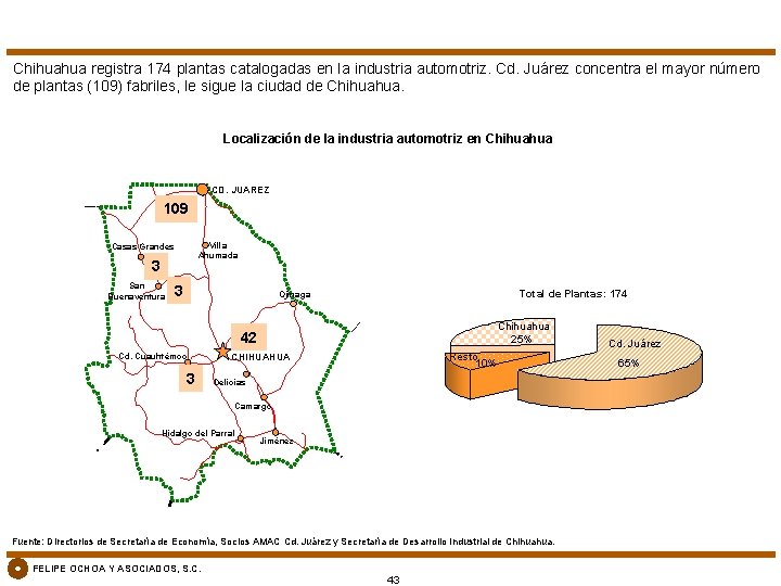 Chihuahua registra 174 plantas catalogadas en la industria automotriz. Cd. Juárez concentra el mayor