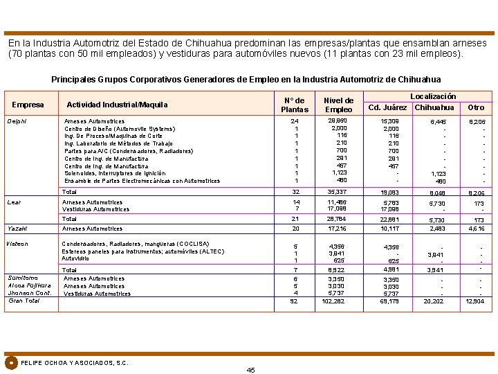 En la Industria Automotriz del Estado de Chihuahua predominan las empresas/plantas que ensamblan arneses