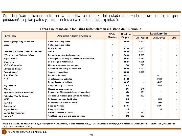 Se identifican adicionalmente en la industria automotriz del estado una variedad de empresas que