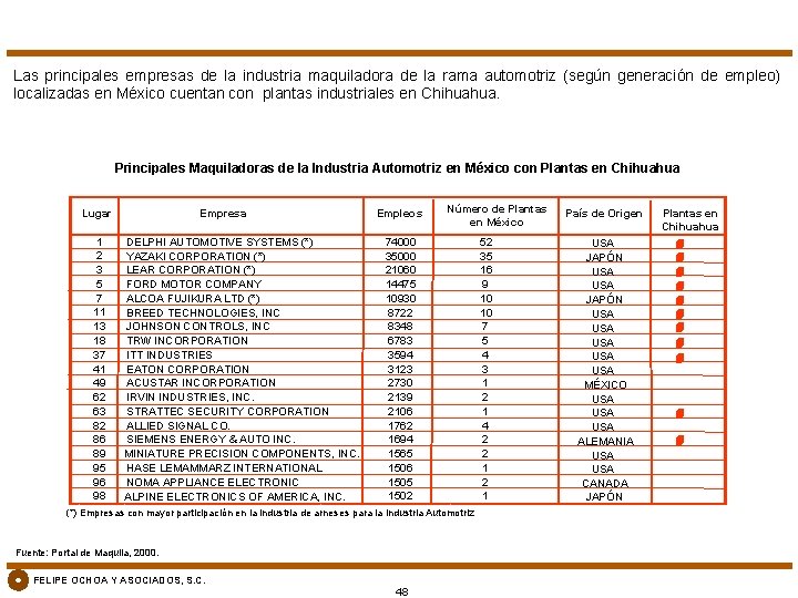 Las principales empresas de la industria maquiladora de la rama automotriz (según generación de