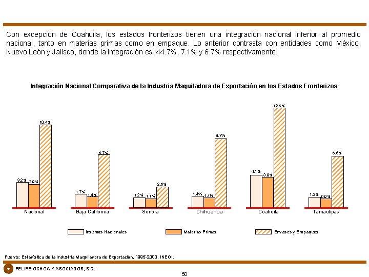 Con excepción de Coahuila, los estados fronterizos tienen una integración nacional inferior al promedio