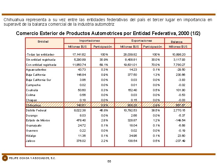 Chihuahua representa a su vez entre las entidades federativas del país el tercer lugar