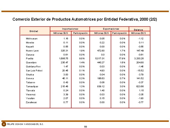 Comercio Exterior de Productos Automotrices por Entidad Federativa, 2000 (2/2) Entidad Importaciones Millones $US