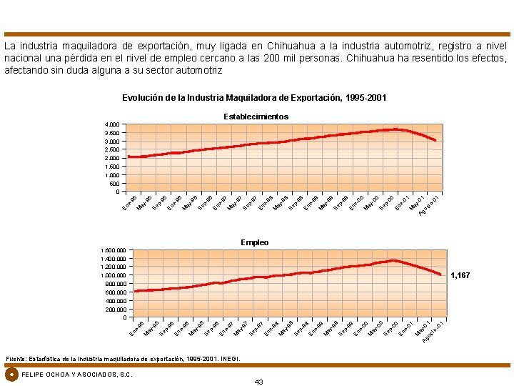 La industria maquiladora de exportación, muy ligada en Chihuahua a la industria automotriz, registro