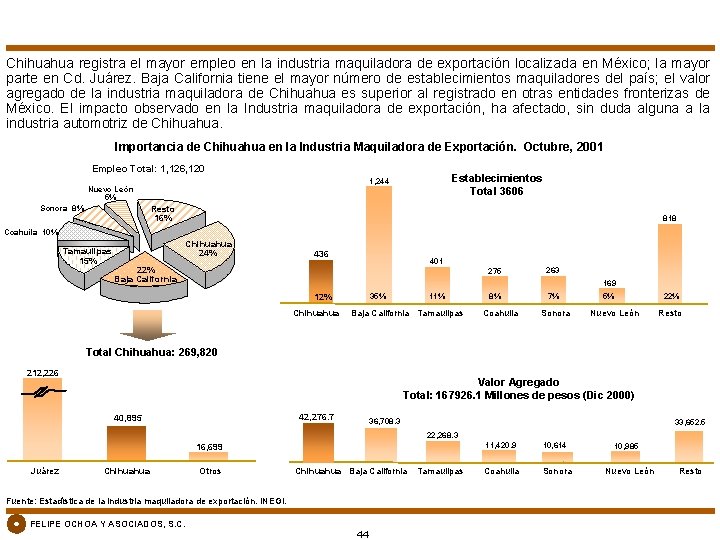 Chihuahua registra el mayor empleo en la industria maquiladora de exportación localizada en México;