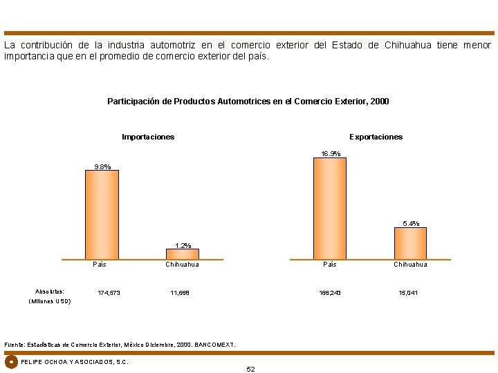 La contribución de la industria automotriz en el comercio exterior del Estado de Chihuahua