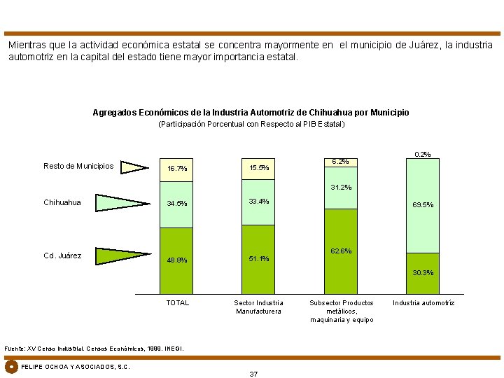 Mientras que la actividad económica estatal se concentra mayormente en el municipio de Juárez,