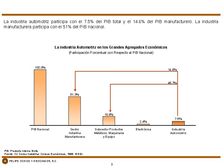 La industria automotriz participa con el 7. 5% del PIB total y el 14.