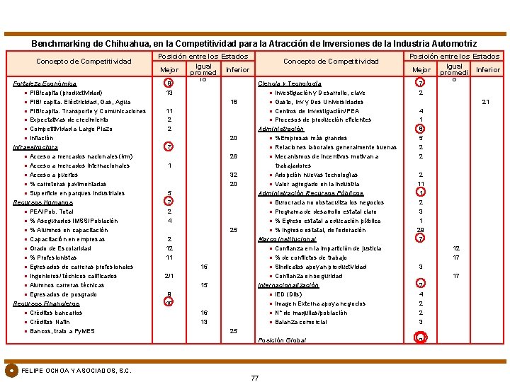 Benchmarking de Chihuahua, en la Competitividad para la Atracción de Inversiones de la Industria