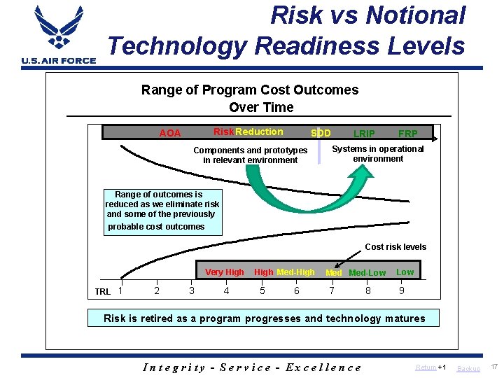 Risk vs Notional Technology Readiness Levels Range of Program Cost Outcomes Over Time Risk