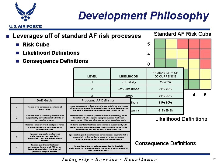 Development Philosophy n Standard AF Risk Cube Leverages off of standard AF risk processes