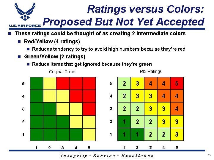 Ratings versus Colors: Proposed But Not Yet Accepted n These ratings could be thought