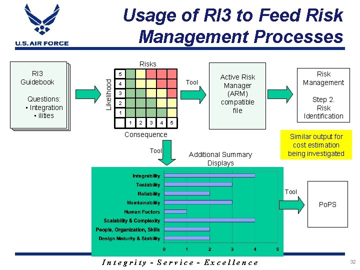Usage of RI 3 to Feed Risk Management Processes Risks Questions: • Integration •