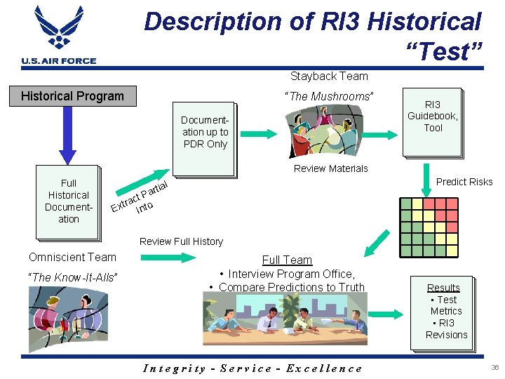Description of RI 3 Historical “Test” Stayback Team Historical Program “The Mushrooms” Documentation up