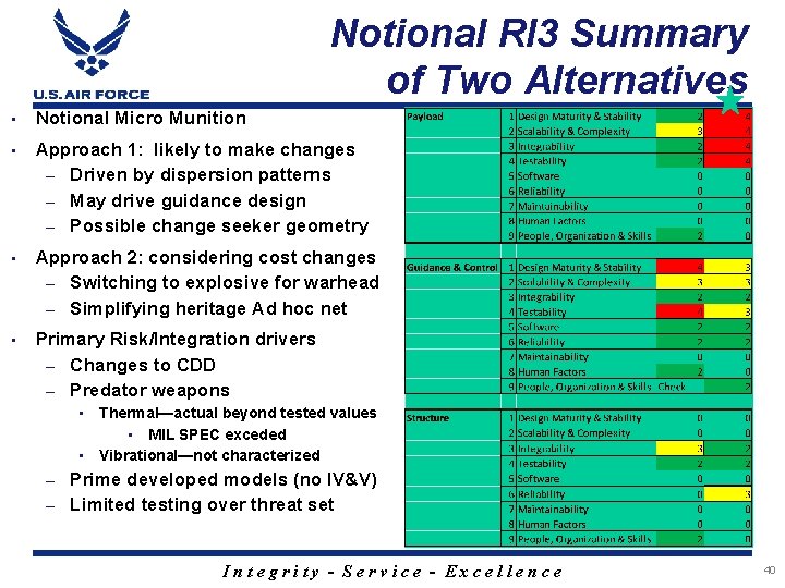 Notional RI 3 Summary of Two Alternatives • Notional Micro Munition • Approach 1: