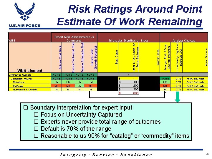 Risk Ratings Around Point Estimate Of Work Remaining Ordinance System Complete Round Structure Payload